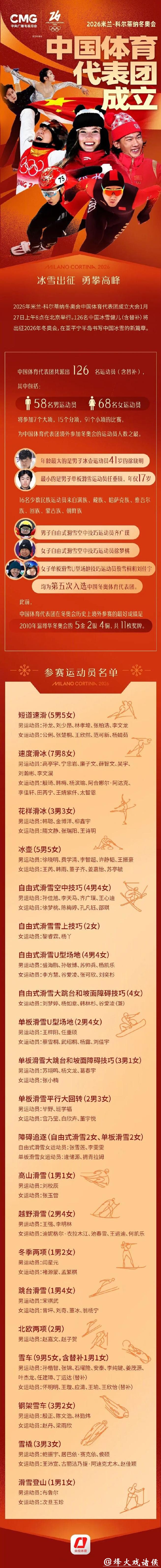 米兰冬奥会中国参赛运动员名单出炉!苏翊鸣、徐梦桃、谷爱凌等在列 米兰冬奥会中国参赛运动员名单出炉!苏翊鸣、徐梦桃、谷爱凌等在列